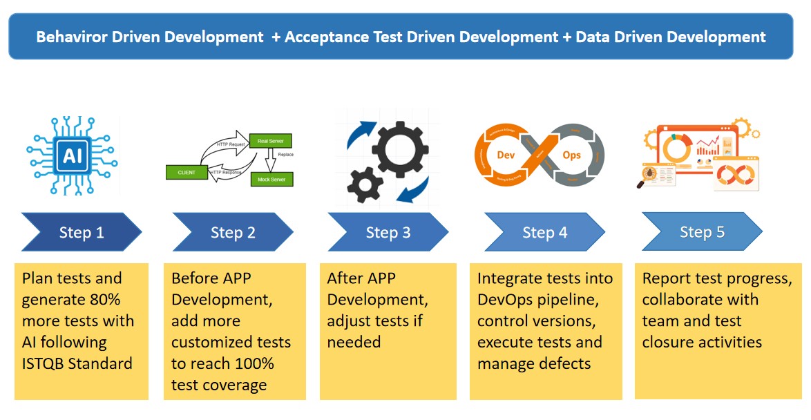AIQA Process